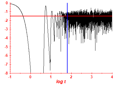 Survival probability log
